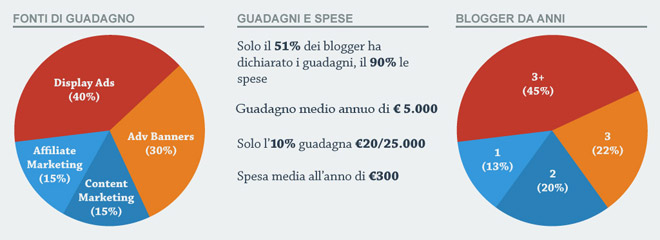 Lo-Stato-dei-Blog-in-Italia-2013-guadagno