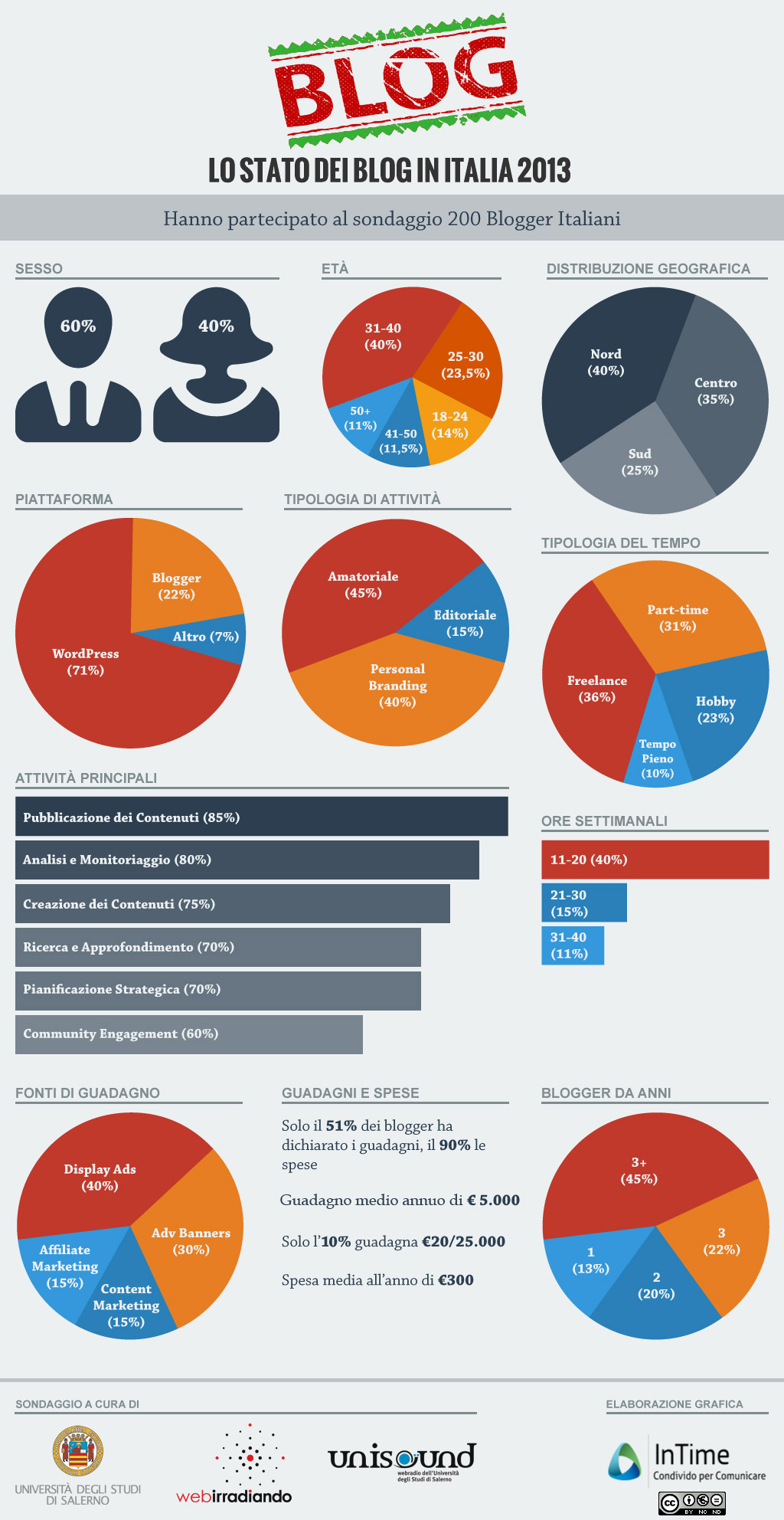 Lo-Stato-dei-Blog-in-Italia-2013 Infografica