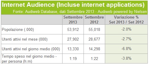 Audiweb italiani online reach sett 2013