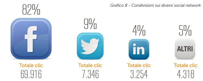 Email-Marketing-Statistics-condivisioni-social-media