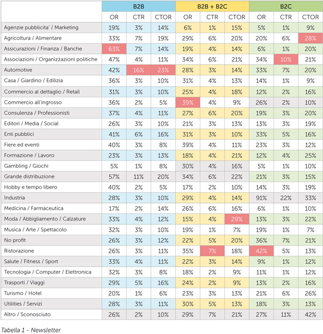 Email-Marketing-Statistics-tassi-aperture-newsletter