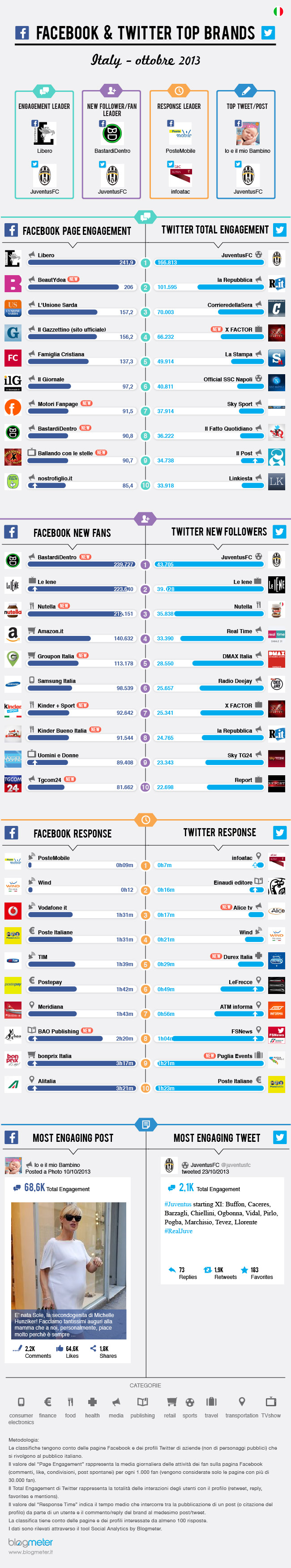 facebook-twitter-brand-ottobre-2013-infografica