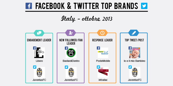 facebook-twitter-brand-ottobre-2013