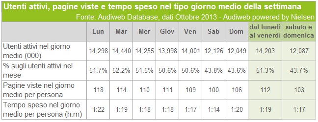audiweb italiani online giorni_ott2013