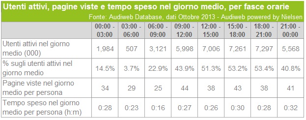 audiweb italiani online ore_ott2013