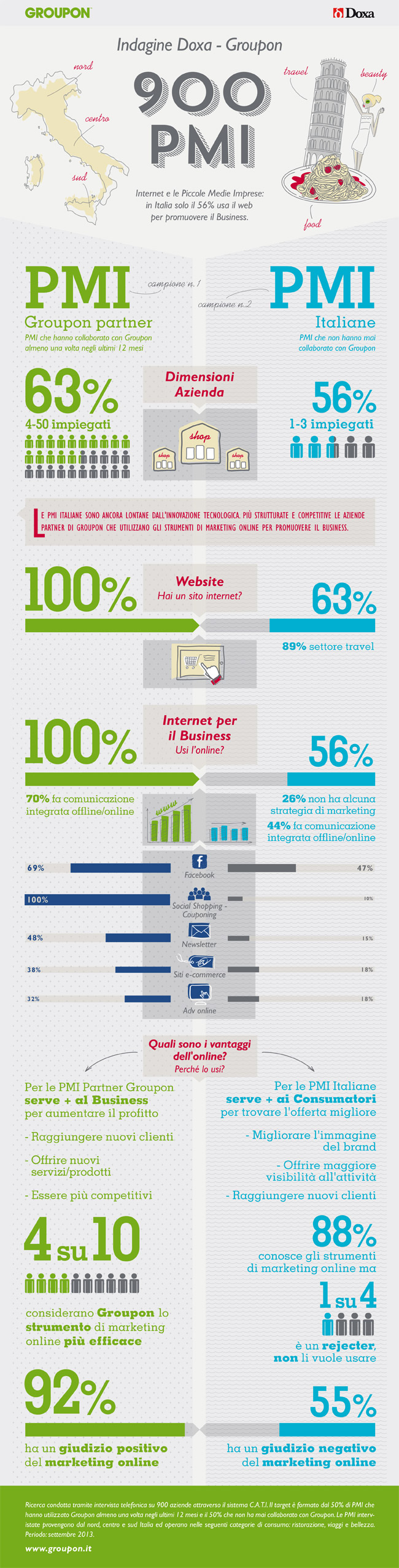 PMI-web-indagine-doxa-groupon-infografica