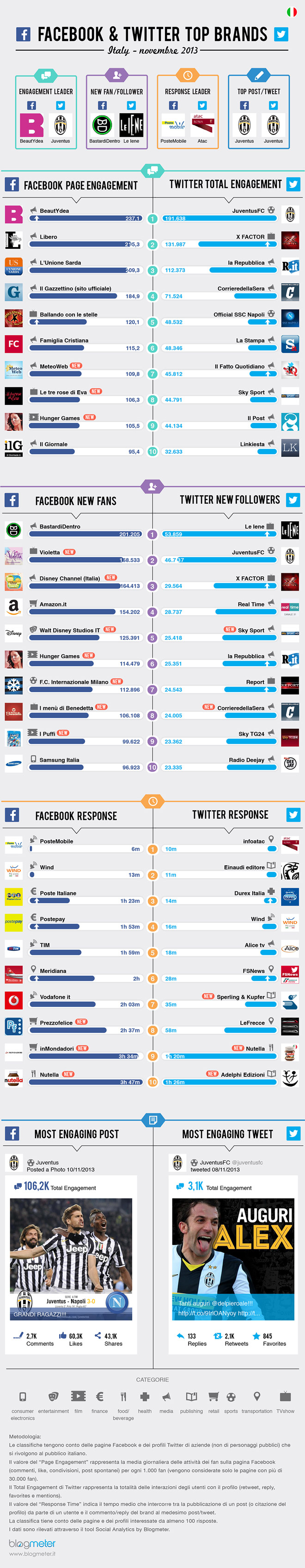 classifica-brand-novembre-2013-facebook-twitter-infografica