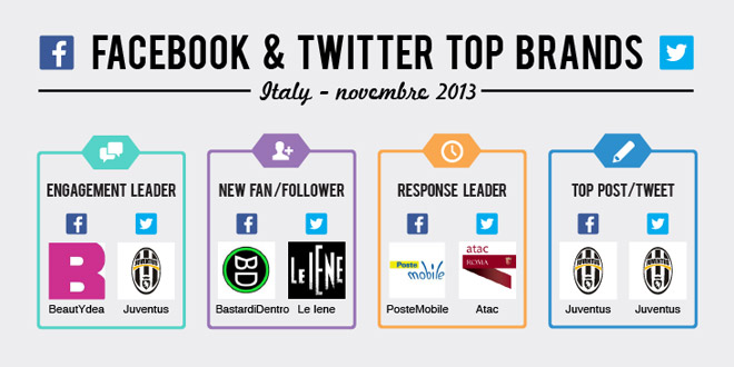 classifica-brand-novembre-2013-facebook-twitter