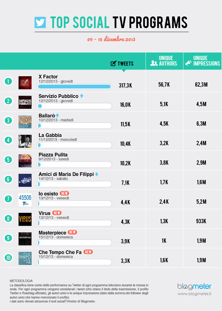 social-tv-top-twitter-blogmeter x factor