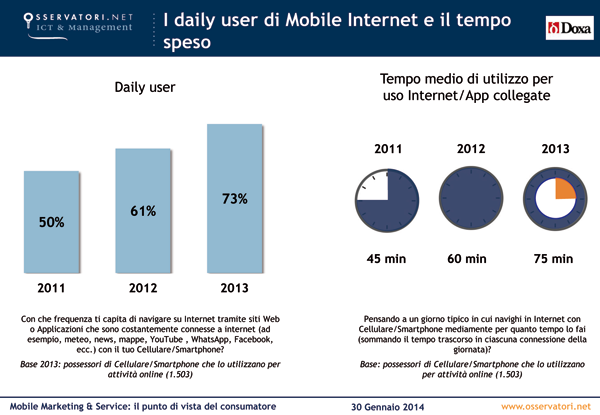mobile-user-tempo-trascorso
