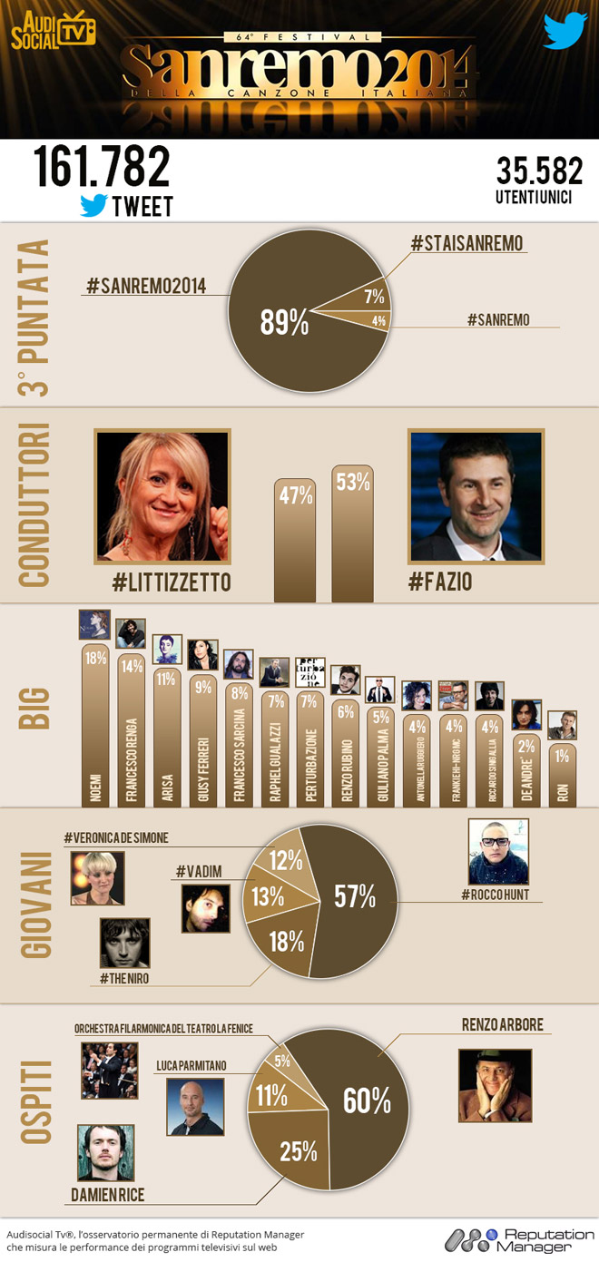 sanremo_2014_Infografica-20-feb-2014-Reputation-Manager