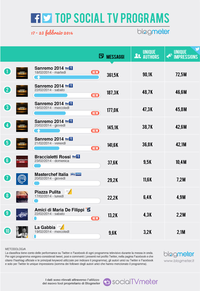 social-tv-sanremo-2014-17-23-febbraio-2014