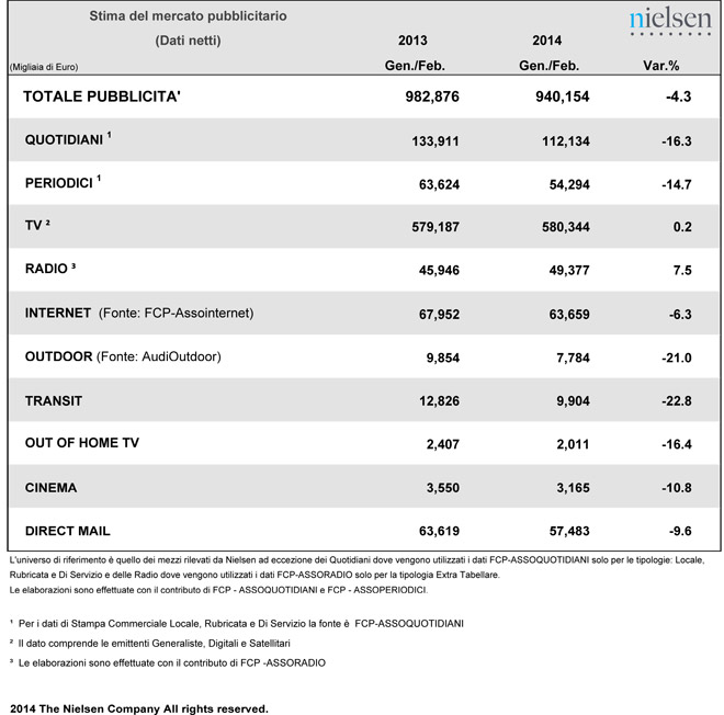 mercato-pubblicitario-febbraio-2014