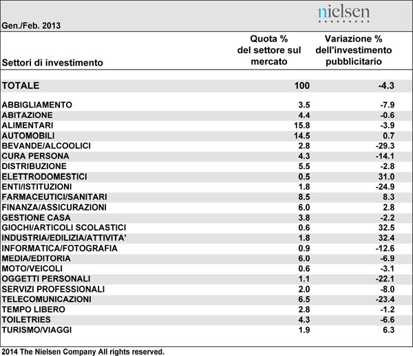 mercato-pubblicitario-febbraio-settori-2014
