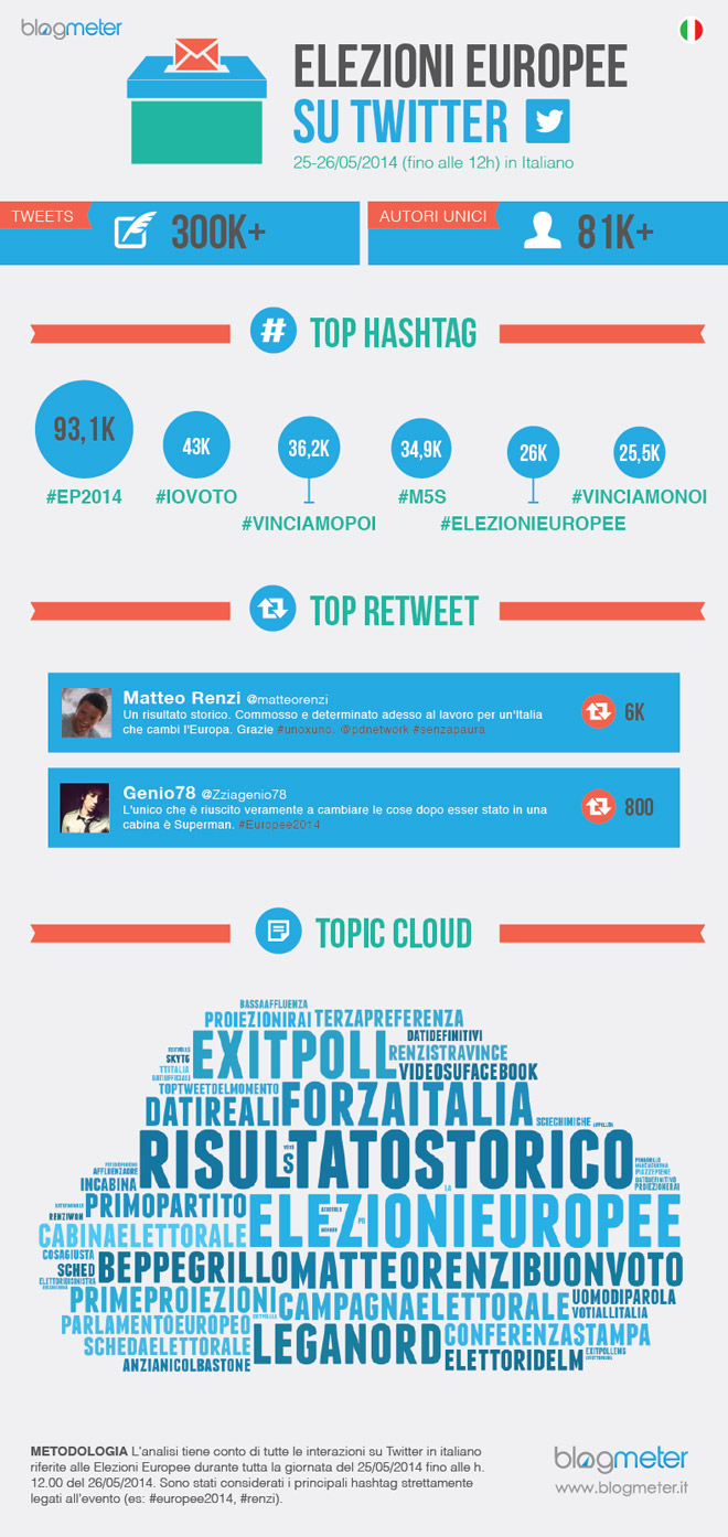 EP2014_Infografica_Blogmeter-elezioni-europee