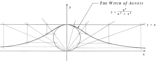agnesi versiera