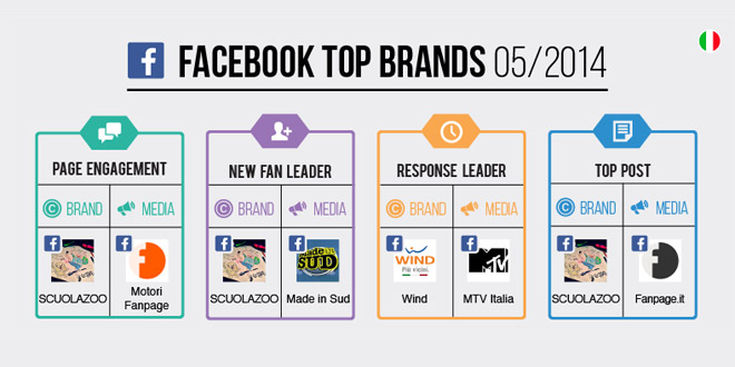 top-brands-facebook-maggio-2014