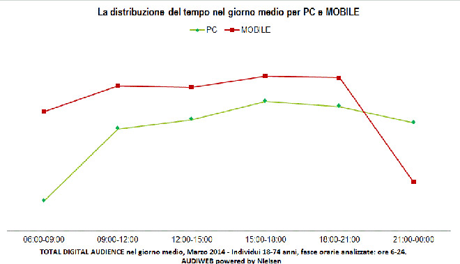 mobile  tempo_marzo2014