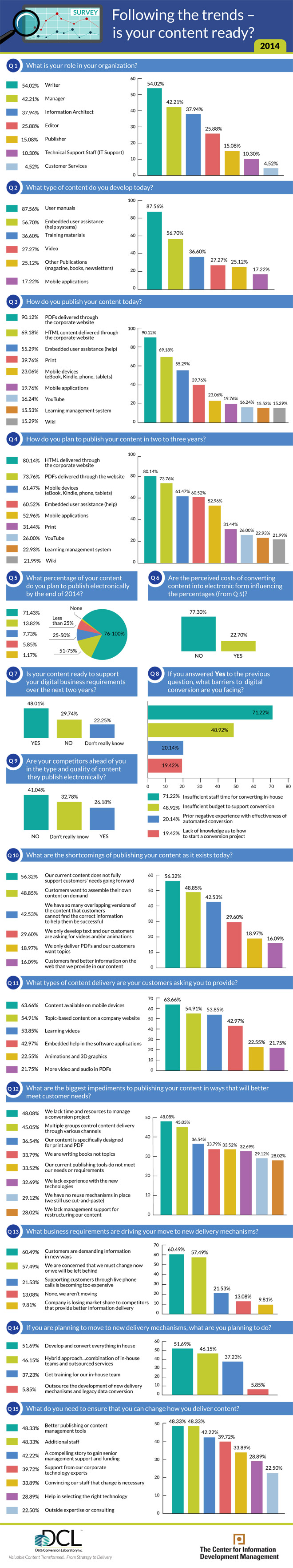 indagine-comunicazione-DCL-CIDM-infografica