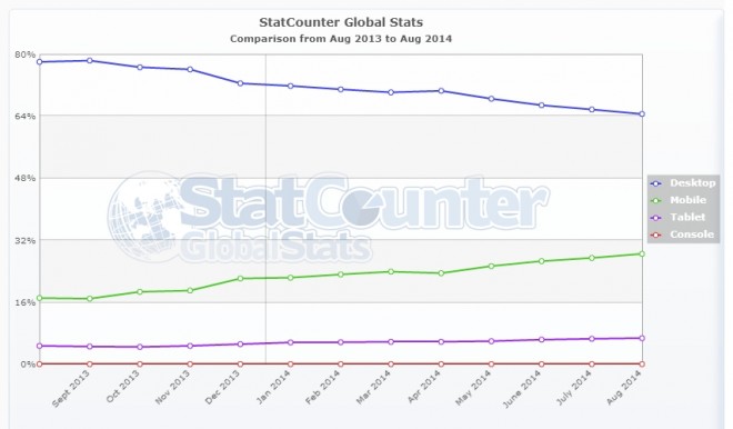 accesso internet mobile globale