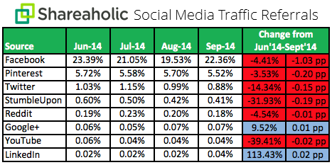 Traffic referral facebook
