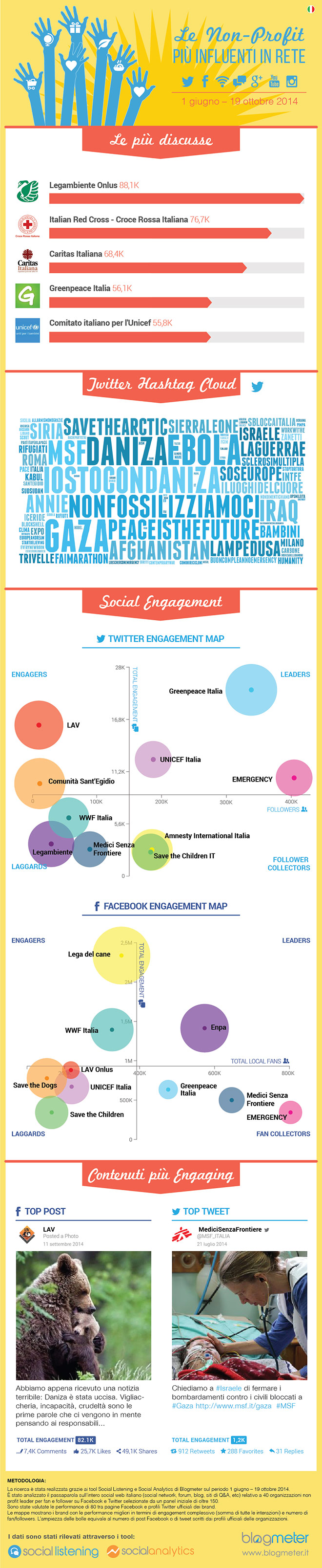 non-profit-influenti-online-infografica