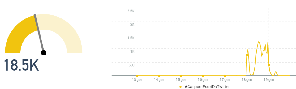 #gasparrifuoridatwitter tweet 19012015