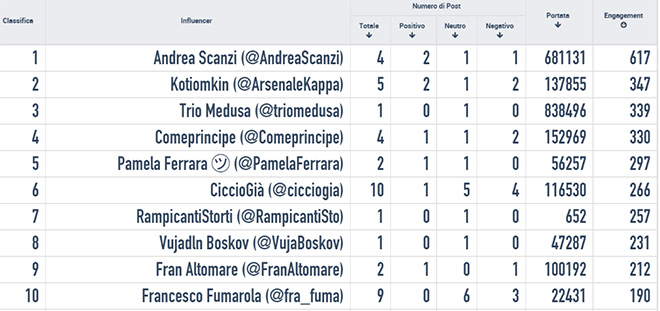 #gasparrifuoridatwitter influencer twitter