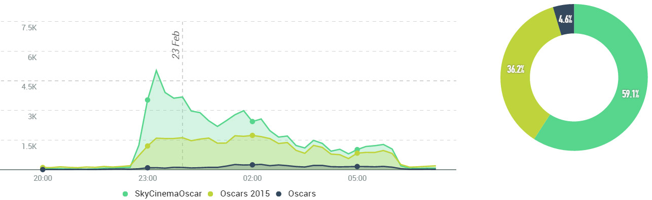 #oscars-tweet-italia