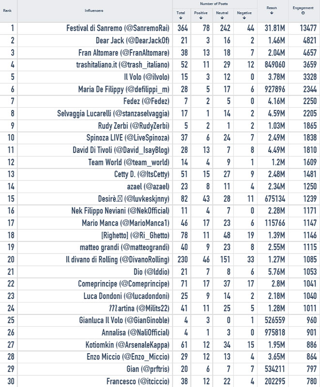 #sanremo2015-finale-influencers