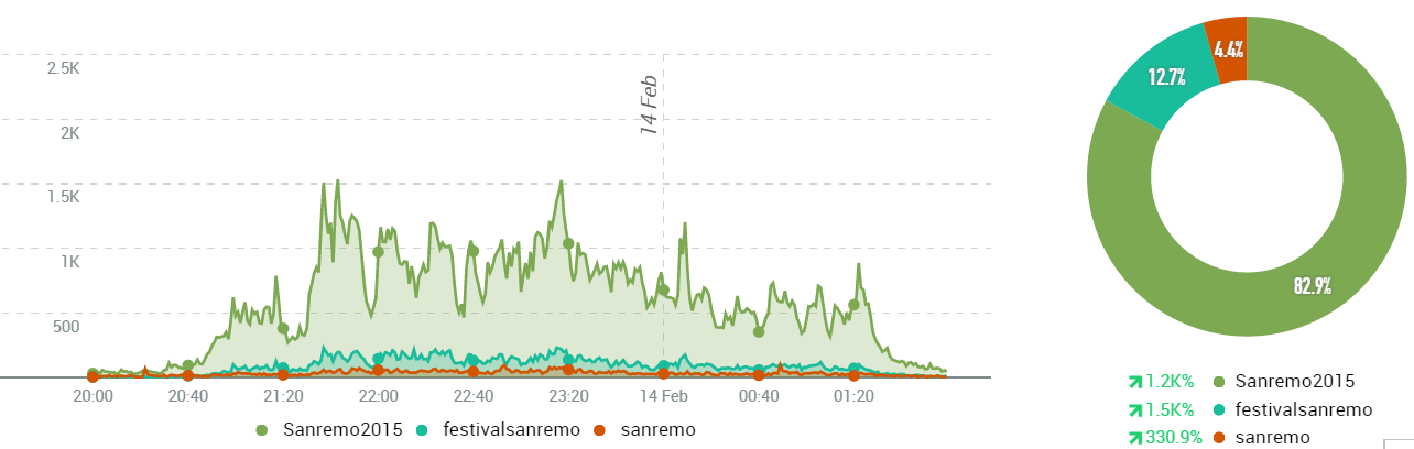 #sanremo2015 hashtag quarta serata