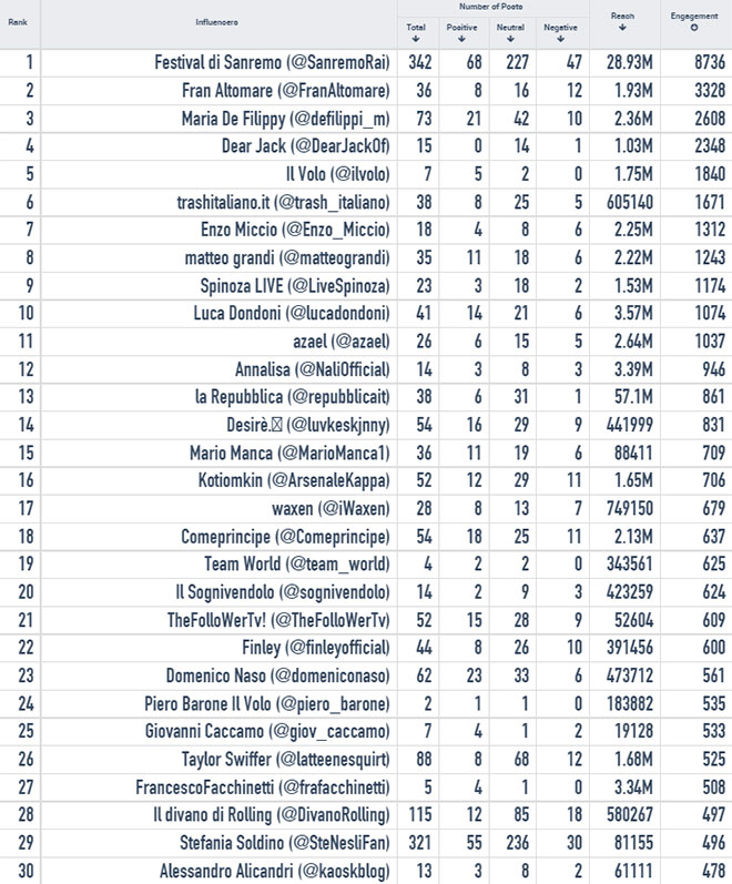 #sanremo2015-influencers-twitter-quarta-serata