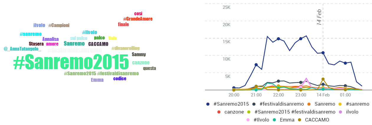 #sanremo2015 temi quarta serata