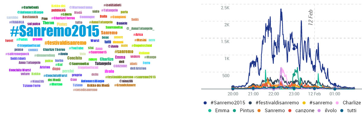 #sanremo2015-temi-seconda-serata