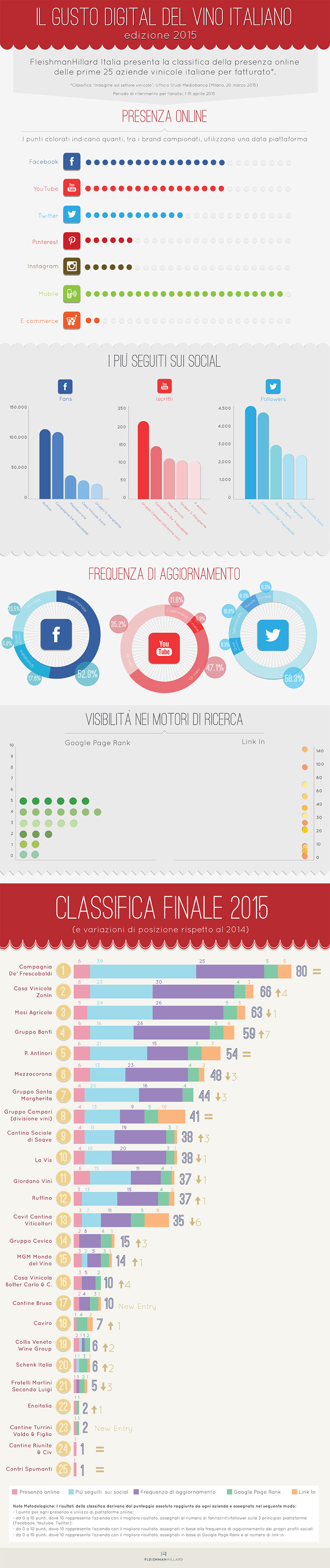 vino-digitale-2015-infografica