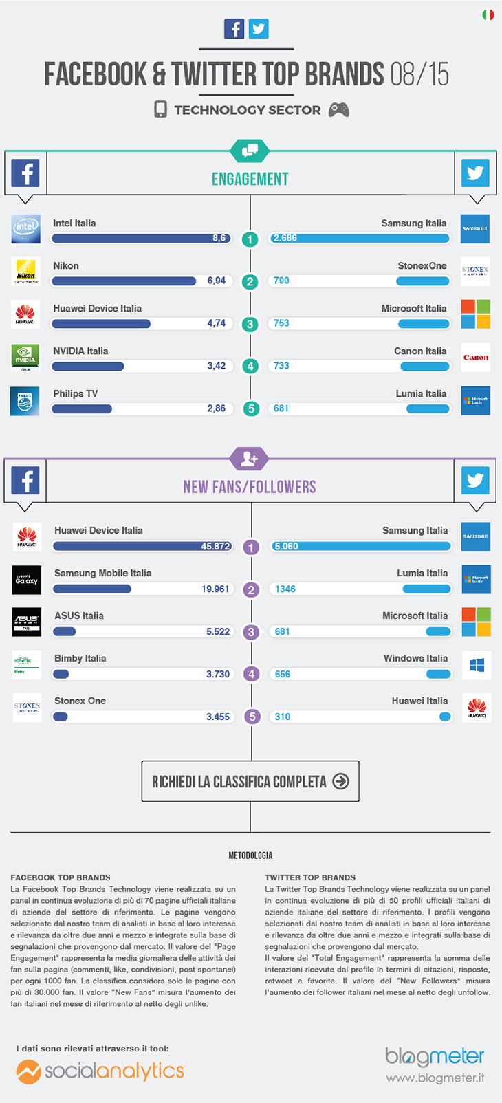 social-media-brand-technology-infografica