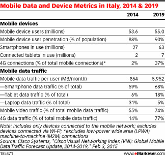 dispositivi mobile italia