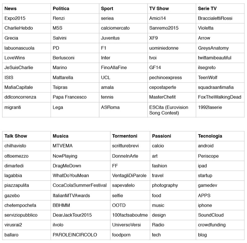 twitter-hashtag-2015-italia