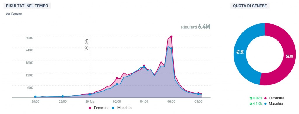 #oscars conversazioni totali genere oscar