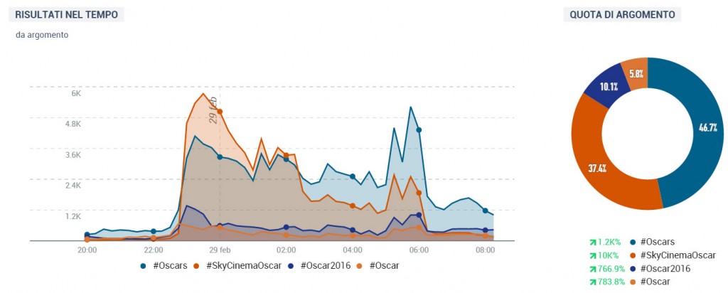 #oscars tweet totali italia oscar
