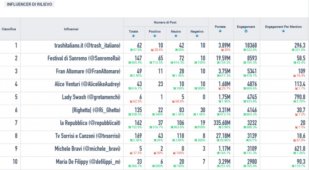 sanremo #sanremo2016 influencer twitter finale