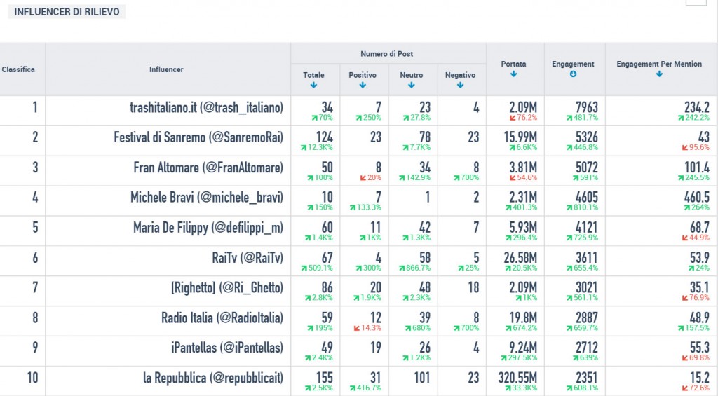 sanremo #sanremo2016 influencer-twitter-terza-serata