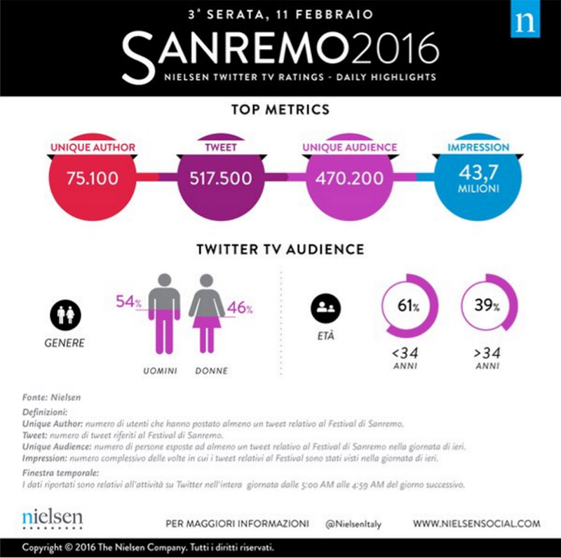 sanremo #sanremo2016 terza-serata-nielsen