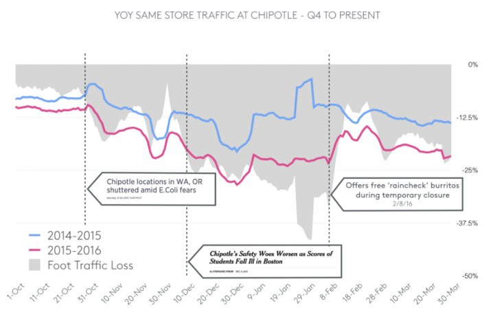 foursquare chipotle data