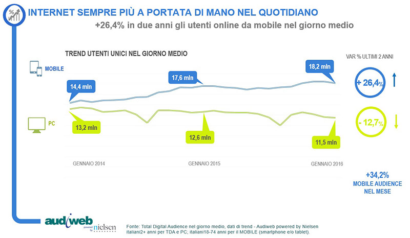 italiani audience smartphone tablet pc