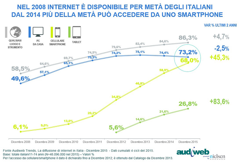italiani consumo mobile smartphone