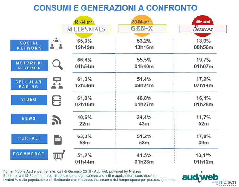 italiani smartphone mobile classe età