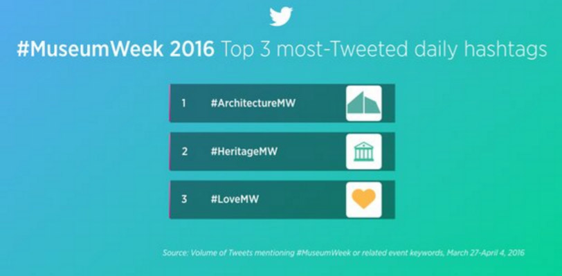 #museumweek 2016 classifica hashtag museum week