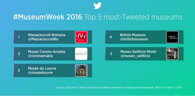 #museumweek 2016 classifica musei museum week