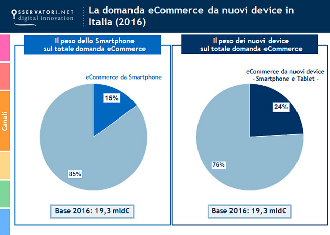 dispositivi e-commerce italia 2016